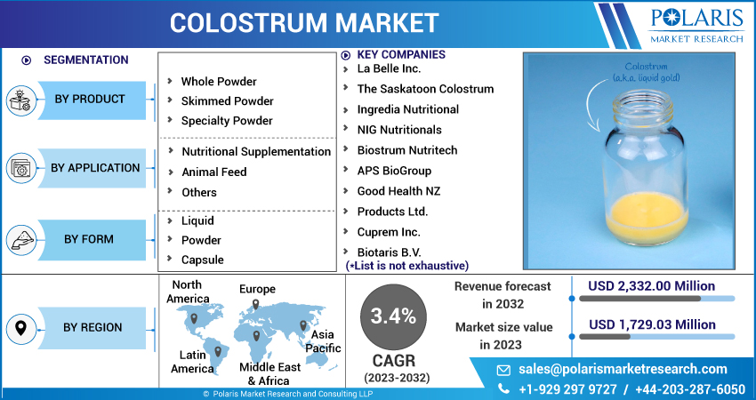 Colostrum Market